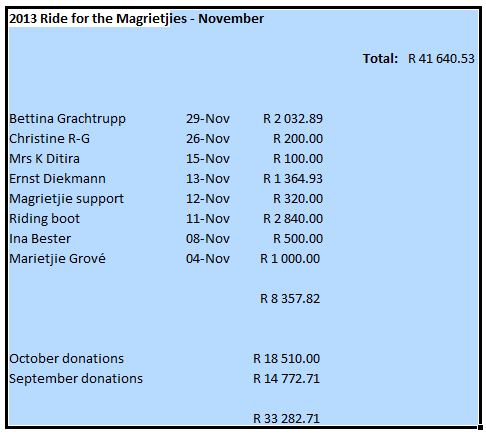 List  of donations November 2013.
